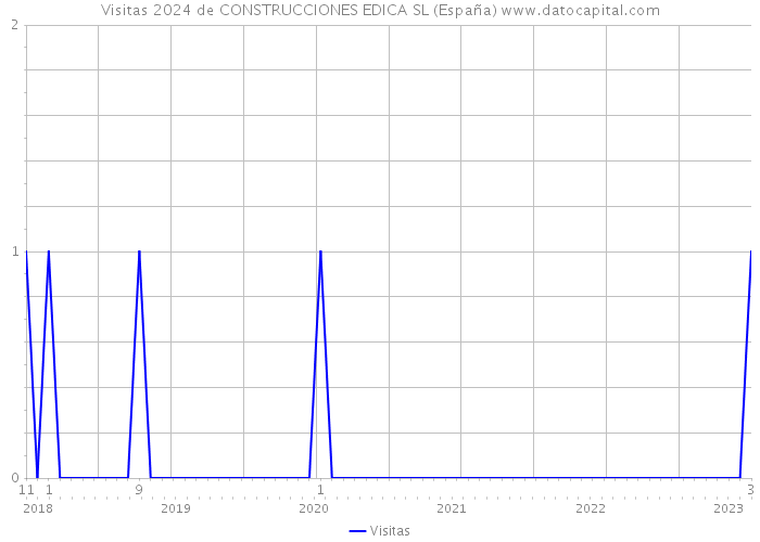 Visitas 2024 de CONSTRUCCIONES EDICA SL (España) 