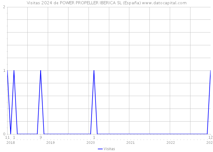 Visitas 2024 de POWER PROPELLER IBERICA SL (España) 