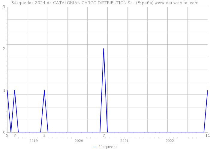 Búsquedas 2024 de CATALONIAN CARGO DISTRIBUTION S.L. (España) 