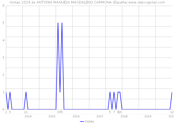 Visitas 2024 de ANTONIA MANUELA MAGDALENO CARMONA (España) 