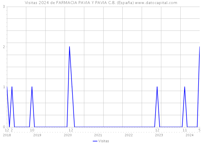 Visitas 2024 de FARMACIA PAVIA Y PAVIA C.B. (España) 