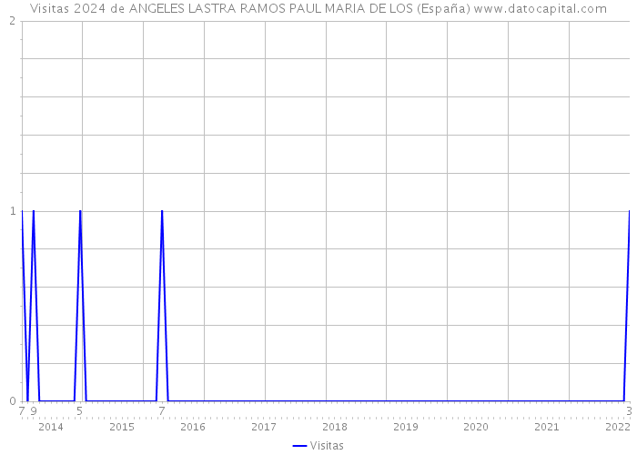 Visitas 2024 de ANGELES LASTRA RAMOS PAUL MARIA DE LOS (España) 