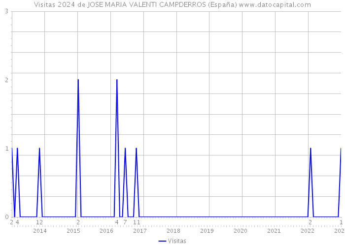 Visitas 2024 de JOSE MARIA VALENTI CAMPDERROS (España) 