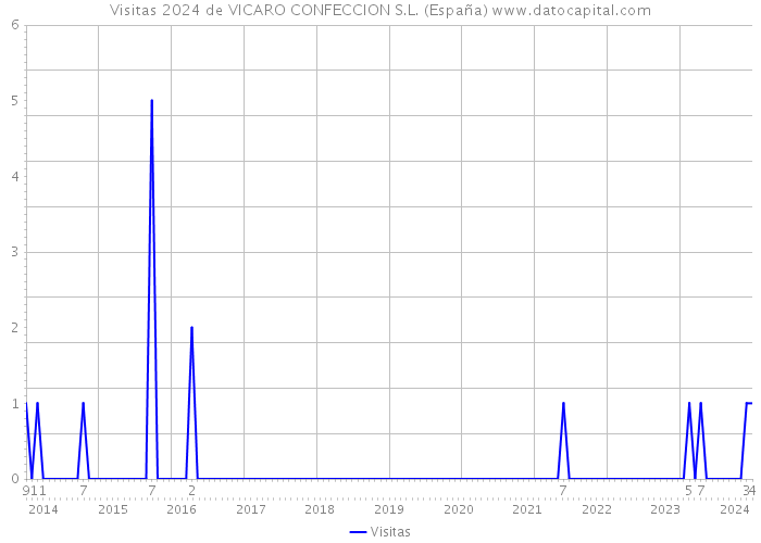 Visitas 2024 de VICARO CONFECCION S.L. (España) 