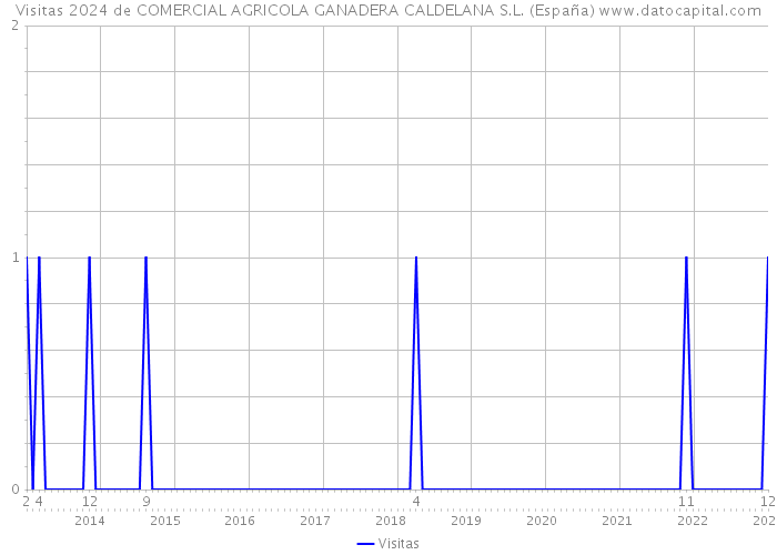 Visitas 2024 de COMERCIAL AGRICOLA GANADERA CALDELANA S.L. (España) 