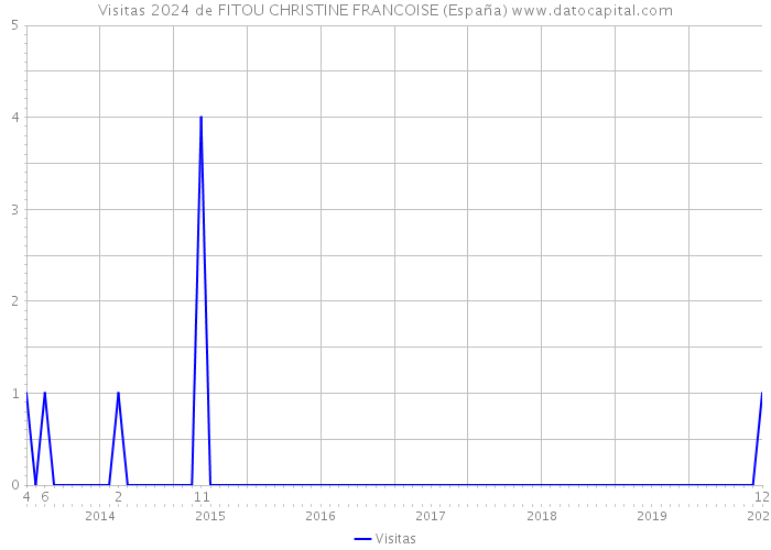 Visitas 2024 de FITOU CHRISTINE FRANCOISE (España) 