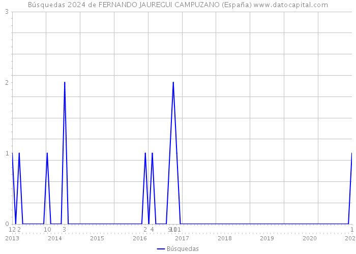 Búsquedas 2024 de FERNANDO JAUREGUI CAMPUZANO (España) 