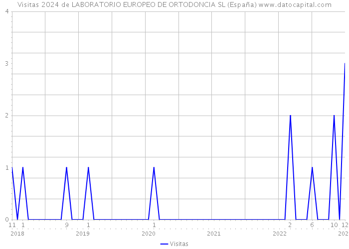 Visitas 2024 de LABORATORIO EUROPEO DE ORTODONCIA SL (España) 