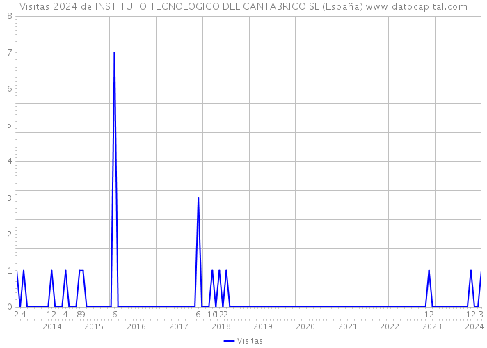 Visitas 2024 de INSTITUTO TECNOLOGICO DEL CANTABRICO SL (España) 