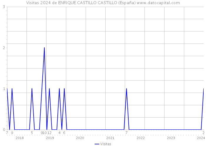 Visitas 2024 de ENRIQUE CASTILLO CASTILLO (España) 