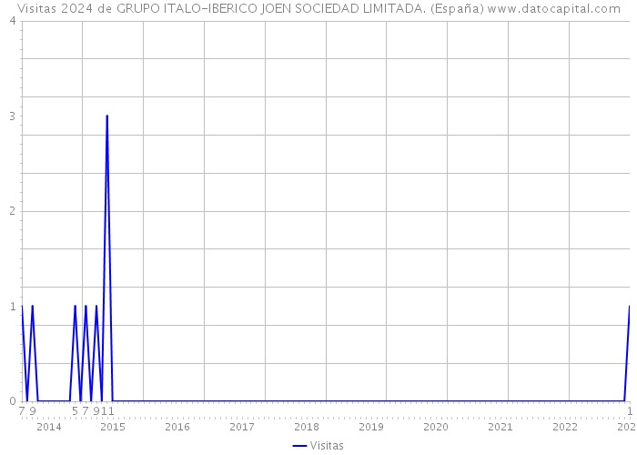 Visitas 2024 de GRUPO ITALO-IBERICO JOEN SOCIEDAD LIMITADA. (España) 