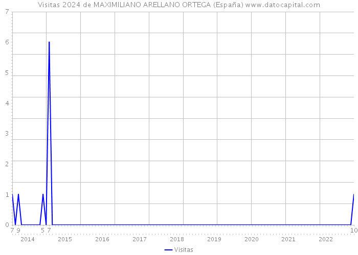 Visitas 2024 de MAXIMILIANO ARELLANO ORTEGA (España) 