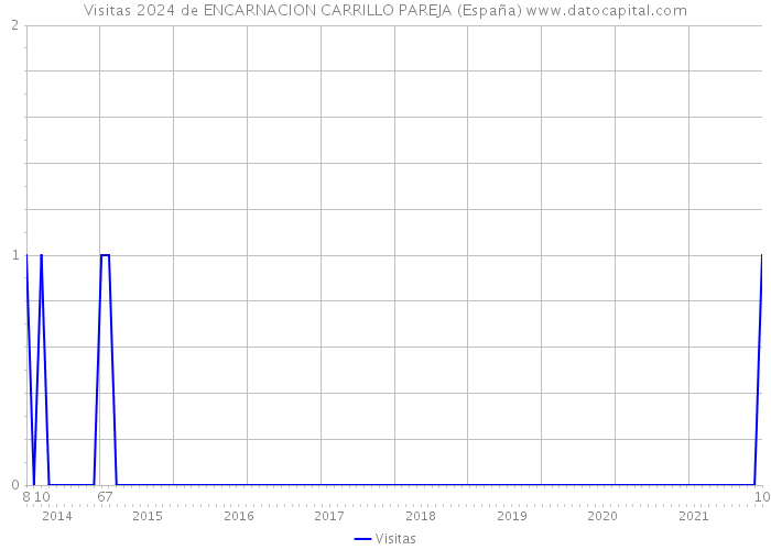Visitas 2024 de ENCARNACION CARRILLO PAREJA (España) 