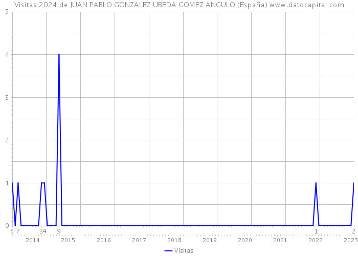 Visitas 2024 de JUAN PABLO GONZALEZ UBEDA GOMEZ ANGULO (España) 