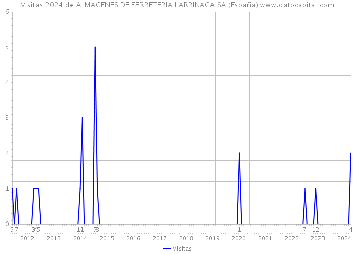 Visitas 2024 de ALMACENES DE FERRETERIA LARRINAGA SA (España) 