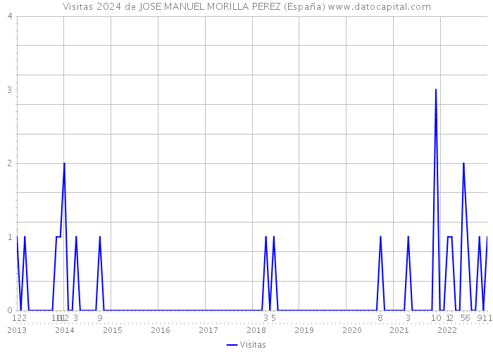 Visitas 2024 de JOSE MANUEL MORILLA PEREZ (España) 