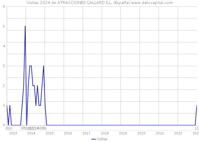 Visitas 2024 de ATRACCIONES GALLARD S.L. (España) 