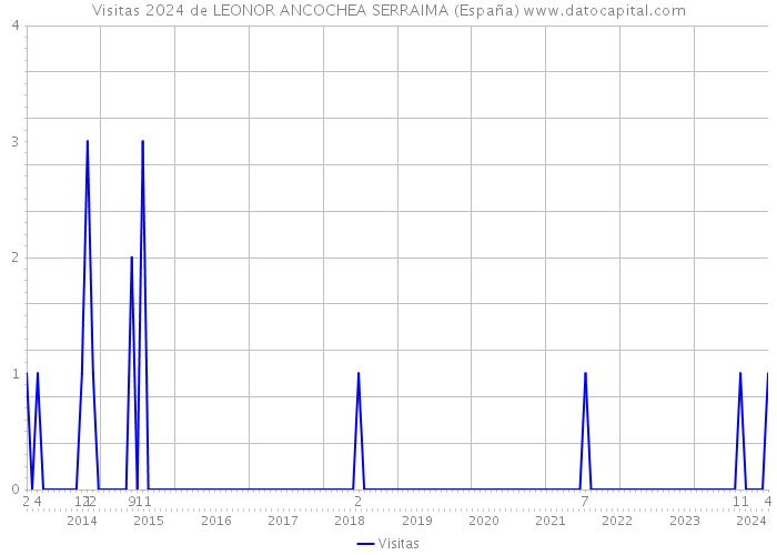 Visitas 2024 de LEONOR ANCOCHEA SERRAIMA (España) 