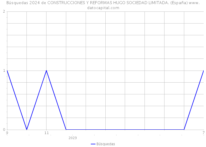 Búsquedas 2024 de CONSTRUCCIONES Y REFORMAS HUGO SOCIEDAD LIMITADA. (España) 