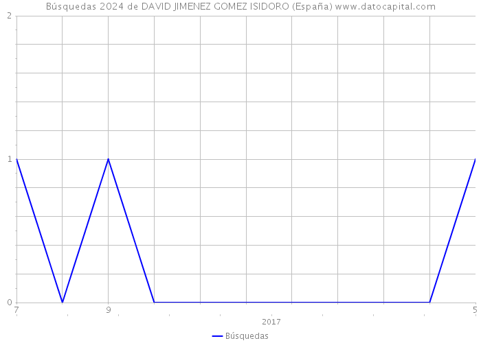 Búsquedas 2024 de DAVID JIMENEZ GOMEZ ISIDORO (España) 