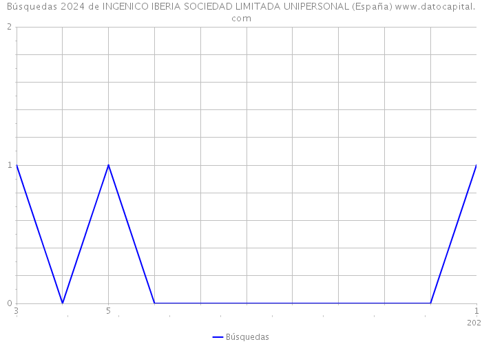 Búsquedas 2024 de INGENICO IBERIA SOCIEDAD LIMITADA UNIPERSONAL (España) 