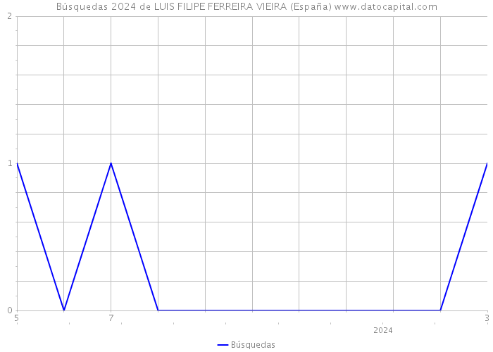 Búsquedas 2024 de LUIS FILIPE FERREIRA VIEIRA (España) 
