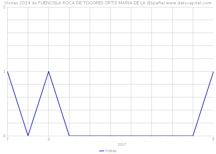 Visitas 2024 de FUENCISLA ROCA DE TOGORES ORTIZ MARIA DE LA (España) 