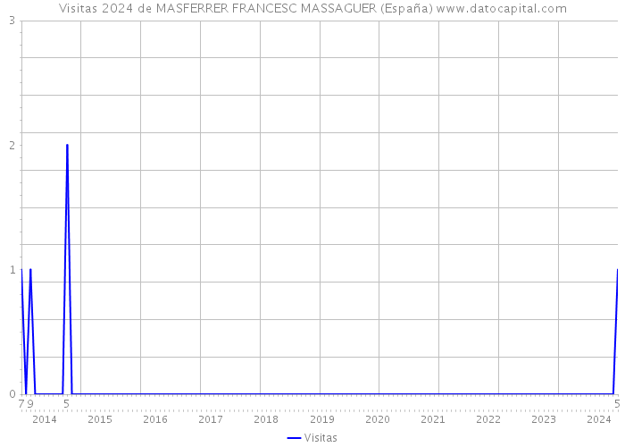 Visitas 2024 de MASFERRER FRANCESC MASSAGUER (España) 