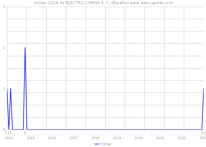 Visitas 2024 de ELECTRO COMSA S. C. (España) 