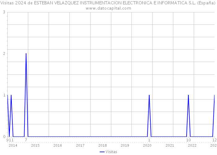 Visitas 2024 de ESTEBAN VELAZQUEZ INSTRUMENTACION ELECTRONICA E INFORMATICA S.L. (España) 