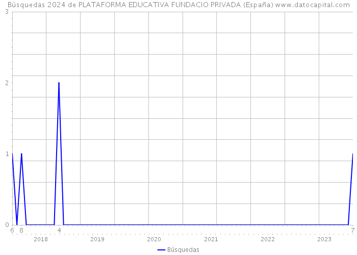 Búsquedas 2024 de PLATAFORMA EDUCATIVA FUNDACIO PRIVADA (España) 