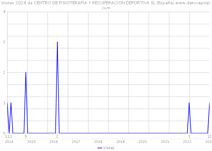 Visitas 2024 de CENTRO DE FISIOTERAPIA Y RECUPERACION DEPORTIVA SL (España) 