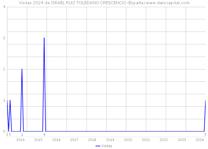 Visitas 2024 de ISRAEL RUIZ TOLEDANO CRESCENCIO (España) 