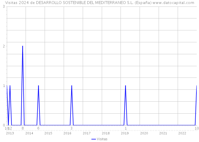 Visitas 2024 de DESARROLLO SOSTENIBLE DEL MEDITERRANEO S.L. (España) 