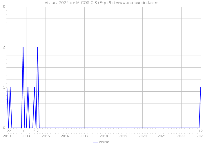 Visitas 2024 de MICOS C.B (España) 