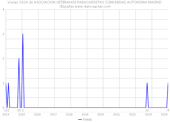 Visitas 2024 de ASOCIACION VETERANOS PARACAIDISTAS COMUNIDAD AUTONOMA MADRID (España) 