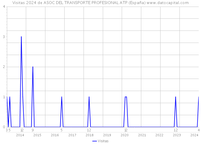 Visitas 2024 de ASOC DEL TRANSPORTE PROFESIONAL ATP (España) 