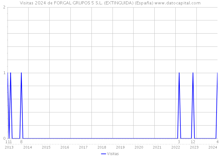 Visitas 2024 de FORGAL GRUPOS 5 S.L. (EXTINGUIDA) (España) 