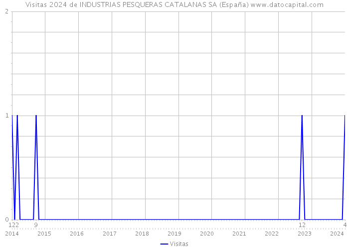 Visitas 2024 de INDUSTRIAS PESQUERAS CATALANAS SA (España) 