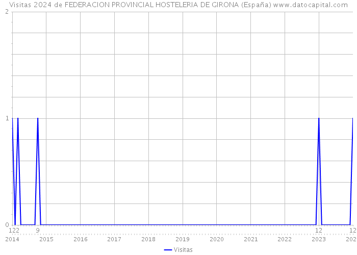 Visitas 2024 de FEDERACION PROVINCIAL HOSTELERIA DE GIRONA (España) 