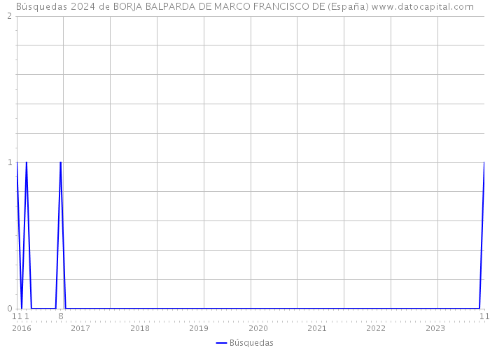 Búsquedas 2024 de BORJA BALPARDA DE MARCO FRANCISCO DE (España) 