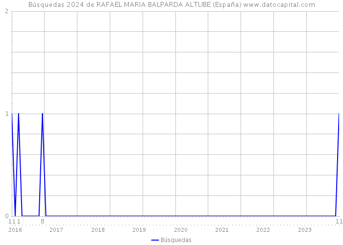 Búsquedas 2024 de RAFAEL MARIA BALPARDA ALTUBE (España) 