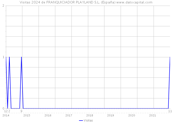 Visitas 2024 de FRANQUICIADOR PLAYLAND S.L. (España) 