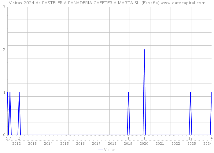 Visitas 2024 de PASTELERIA PANADERIA CAFETERIA MARTA SL. (España) 