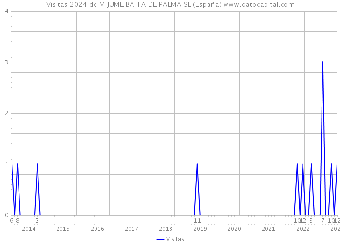 Visitas 2024 de MIJUME BAHIA DE PALMA SL (España) 