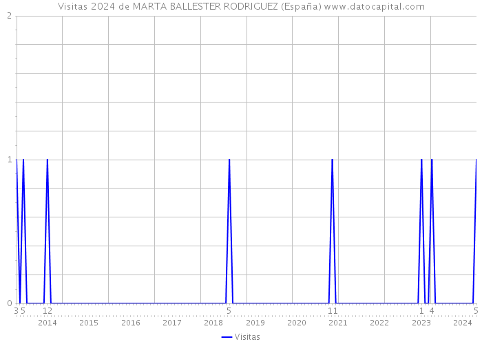 Visitas 2024 de MARTA BALLESTER RODRIGUEZ (España) 