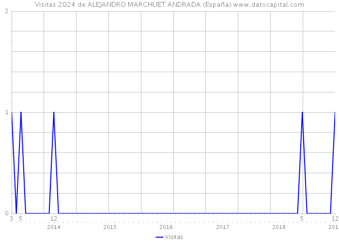 Visitas 2024 de ALEJANDRO MARCHUET ANDRADA (España) 