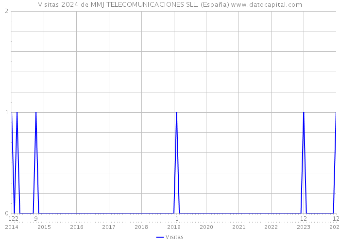 Visitas 2024 de MMJ TELECOMUNICACIONES SLL. (España) 