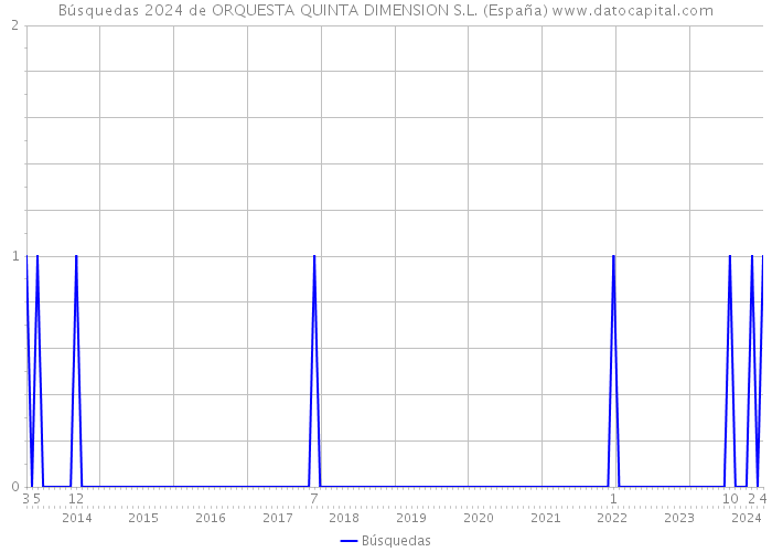 Búsquedas 2024 de ORQUESTA QUINTA DIMENSION S.L. (España) 