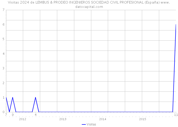 Visitas 2024 de LEMBUS & PRODEO INGENIEROS SOCIEDAD CIVIL PROFESIONAL (España) 